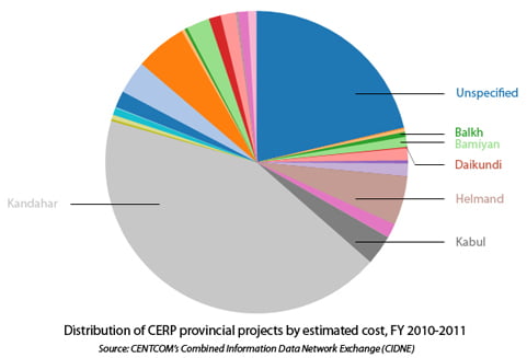 Distribution of CERP provincial projects by estimated cost, FY 2010-2011