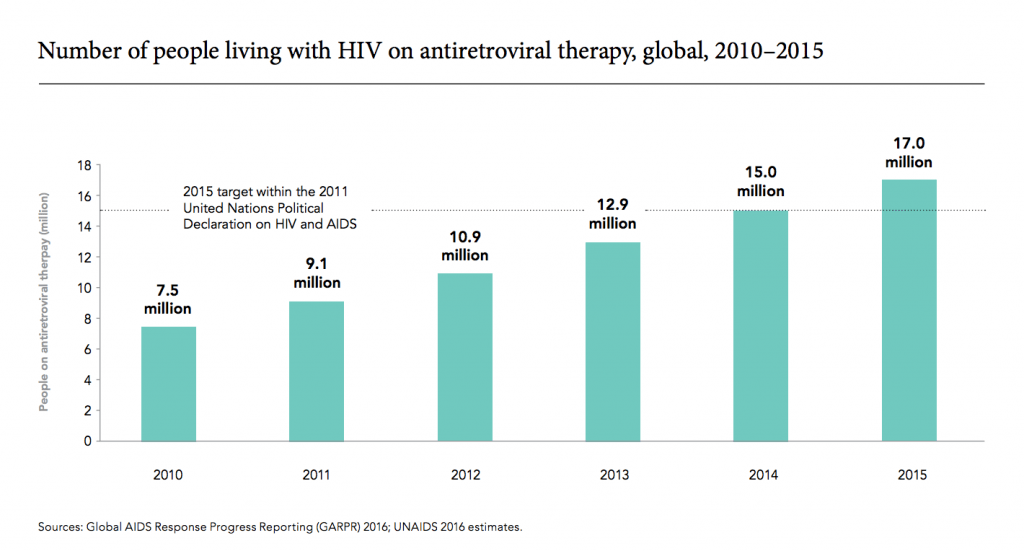 The Two Main Reasons HIV is Still Around After All These Years UN