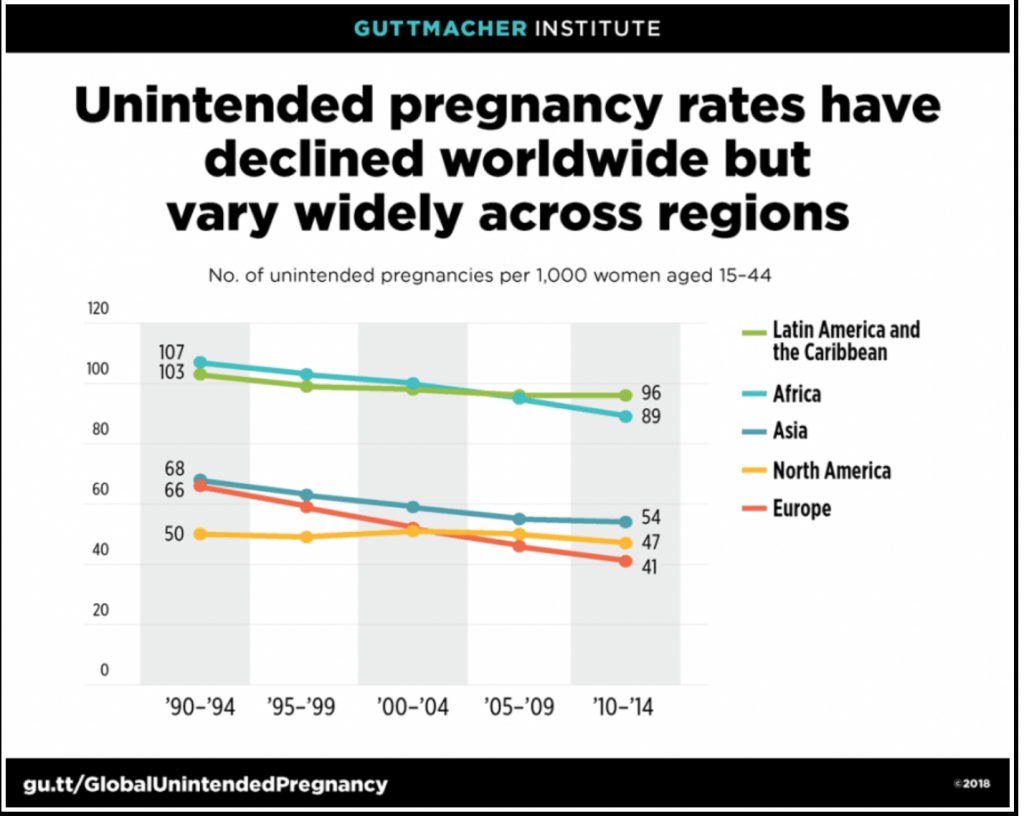 Chart of the Day: The Number of Unintended Pregnancies Drop Worldwide ...